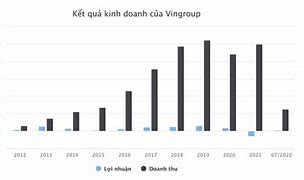 Doanh Thu Của Vingroup 2022