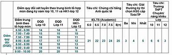 Ueh Xét Tuyển Học Bạ 2024 Online